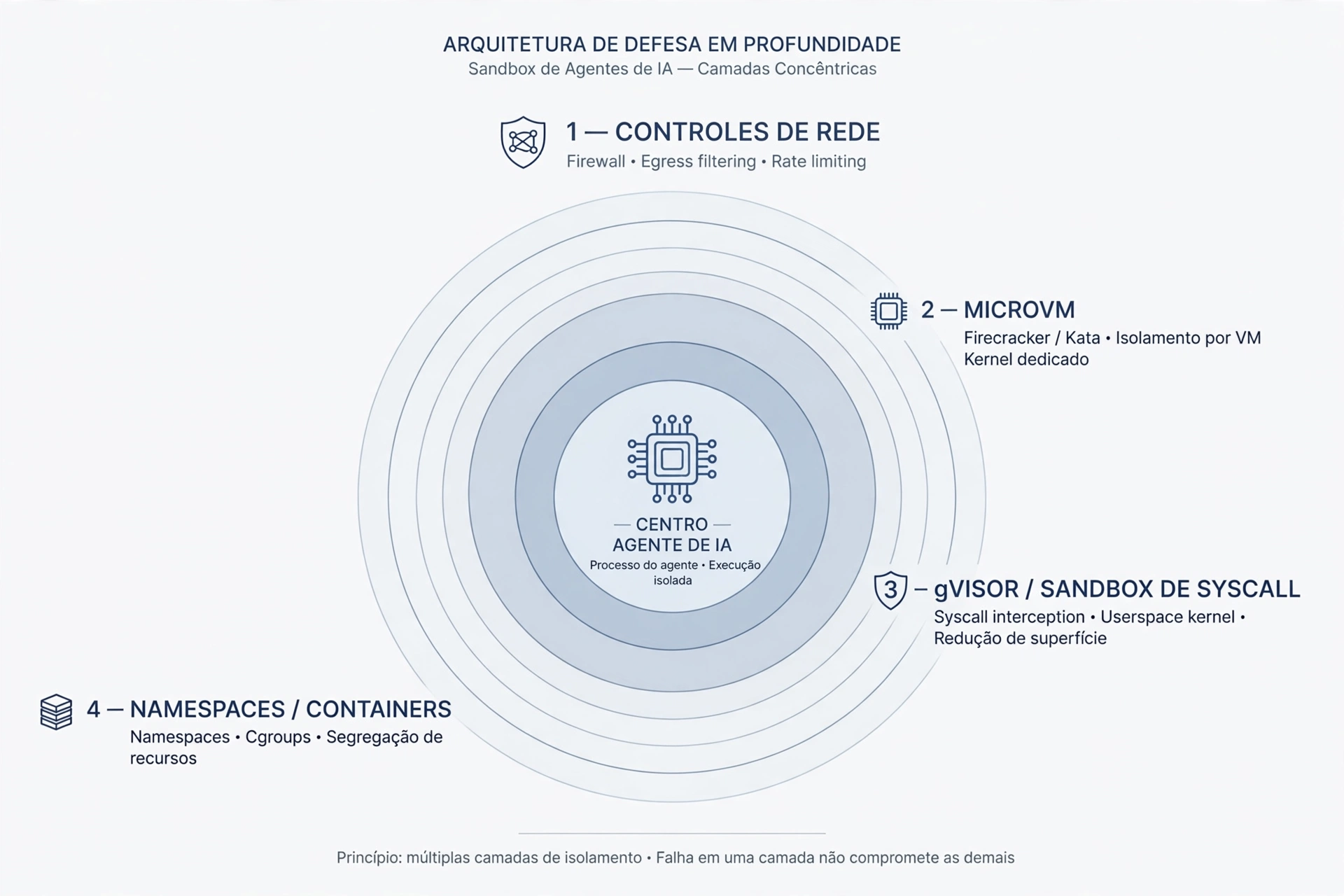 Agentes de IA en Contenedores Aislados: Arquitectura, Tecnologías y Evolución