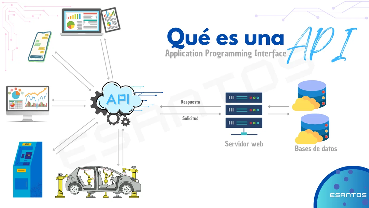 The Digital Glue of 2026: What is an API, Protocols, and Why They Rule the World
