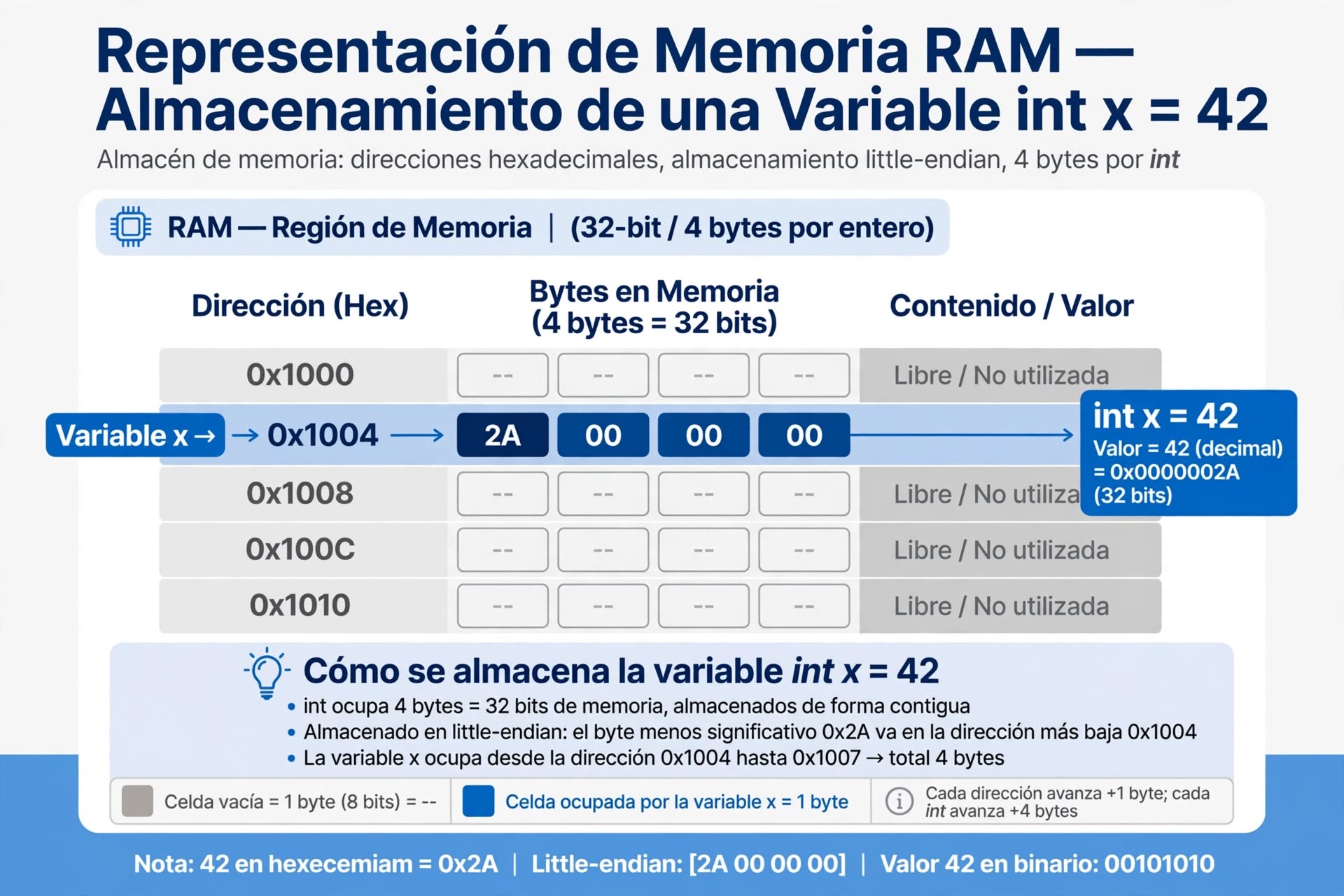 La variable: la unidad fundamental de la memoria