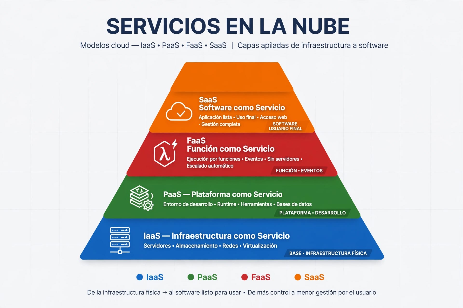 Servicios en la nube: FaaS, SaaS, PaaS e IaaS