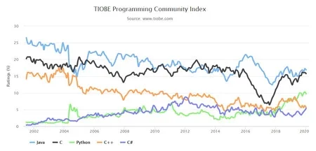 TIOBE junio 2026: análisis, predicciones y el pulso de la industria hacia fin de año